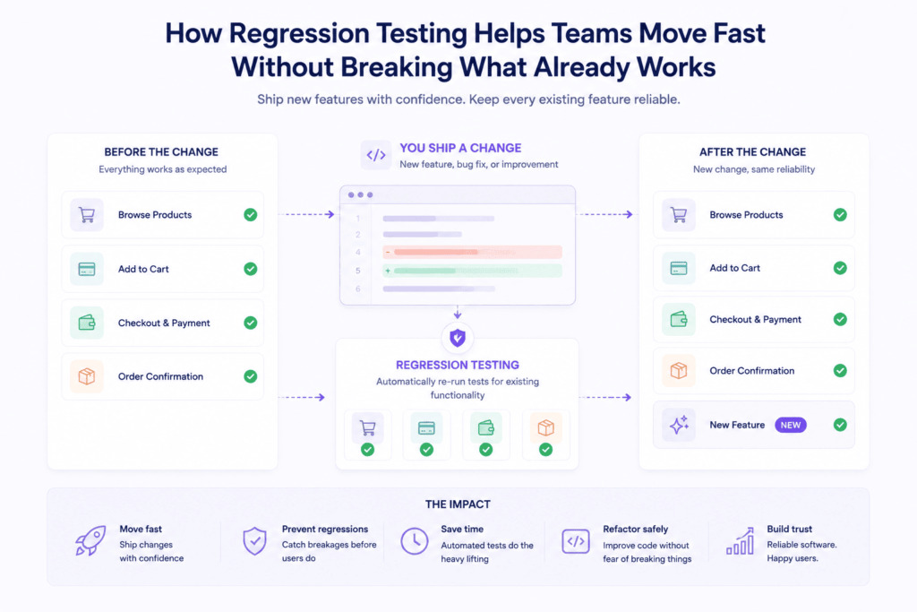 how-regression-testing-helps-teams-move-fast-without-breaking-what-already-works