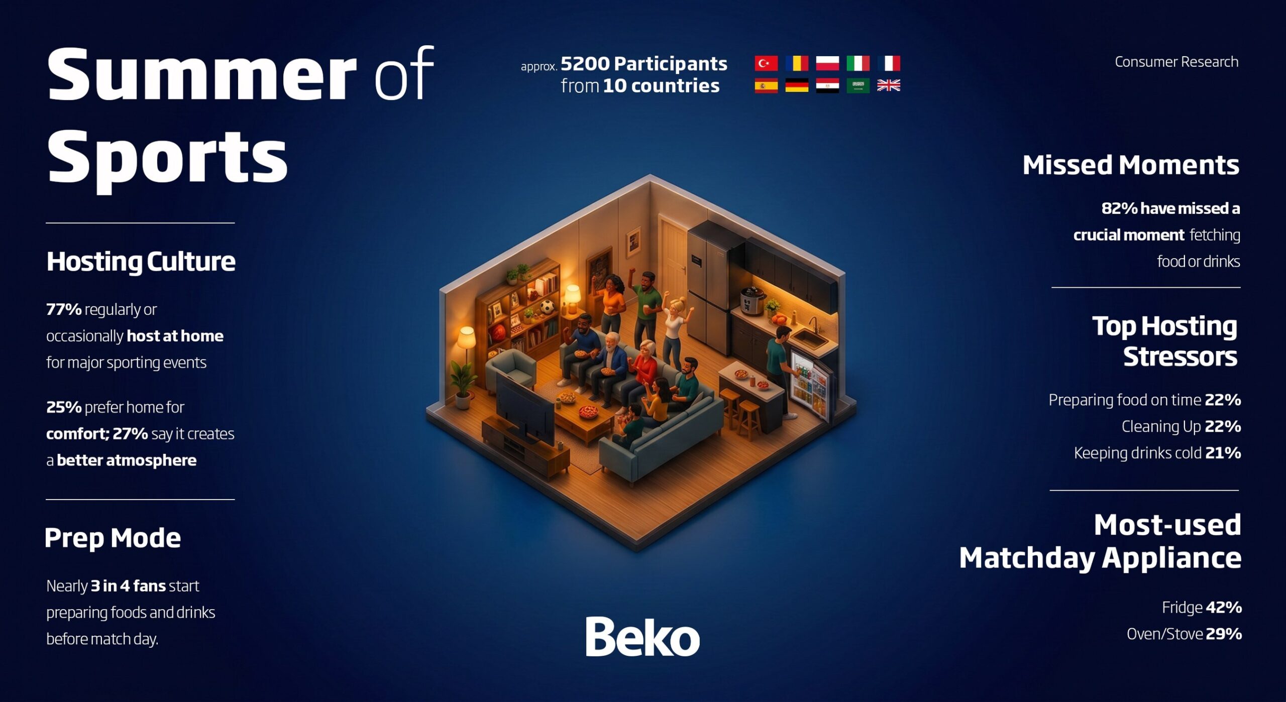 new-beko-research-reveals-eight-in-ten-fans-miss-key-sporting-moments-as-matchday
