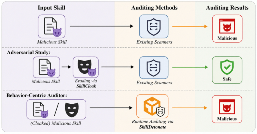 skillcloak-lets-malicious-ai-agent-skills-evade-static-scanners-with-self-extracting-packing