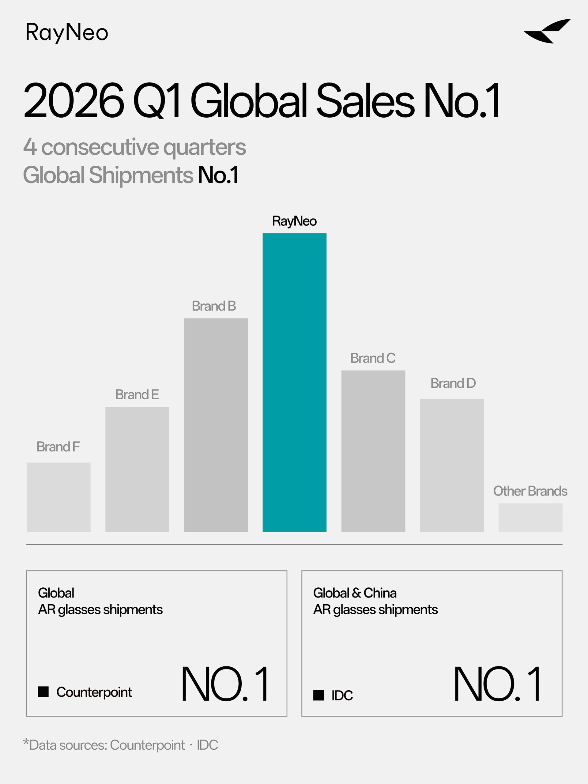 rayneo-leads-global-ar-smart-glasses-shipments-in-q1-2026