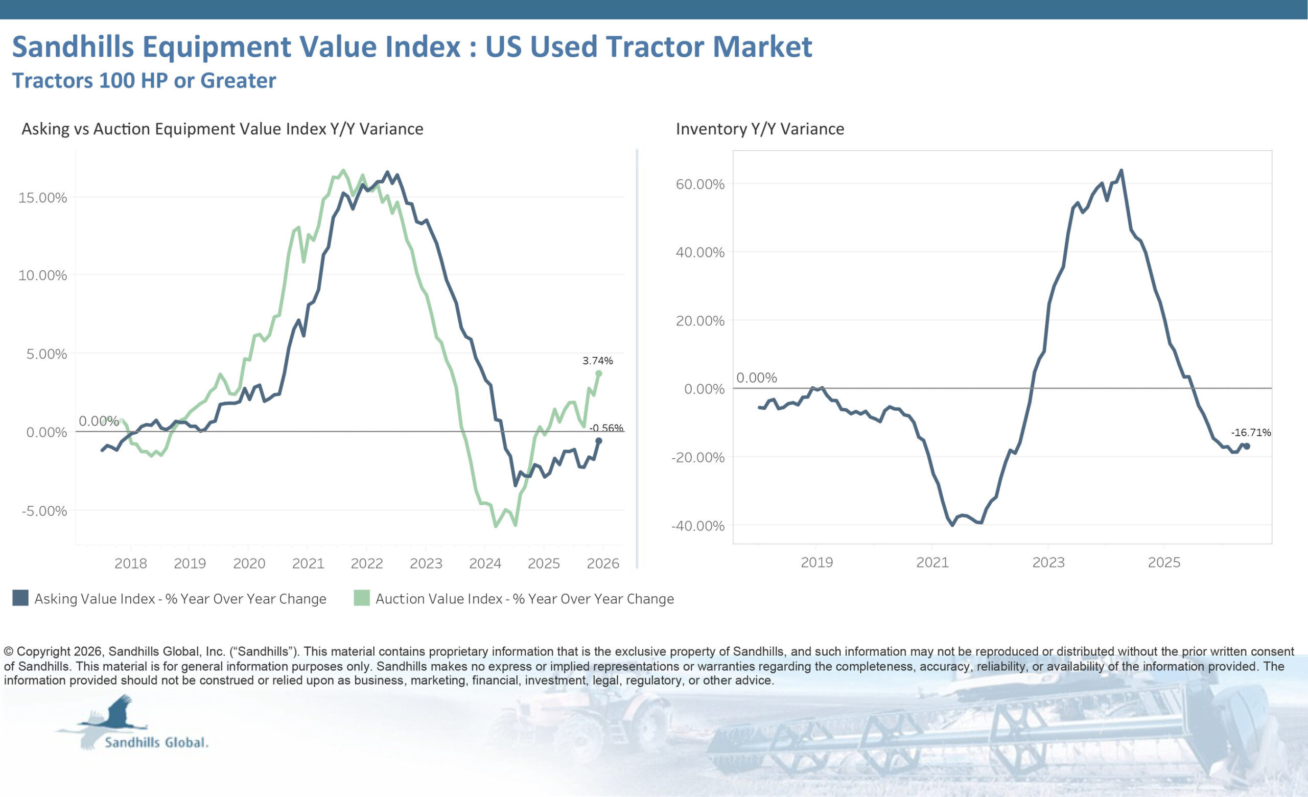 sandhills-market-reports-show-continued-inventory-declines-across-used-equipment-and-truck-markets