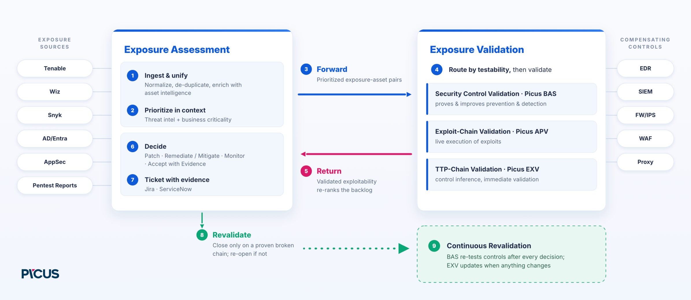 picus-security-launches-autonomous-exposure-validation-platform-for-the-post-mythos-era