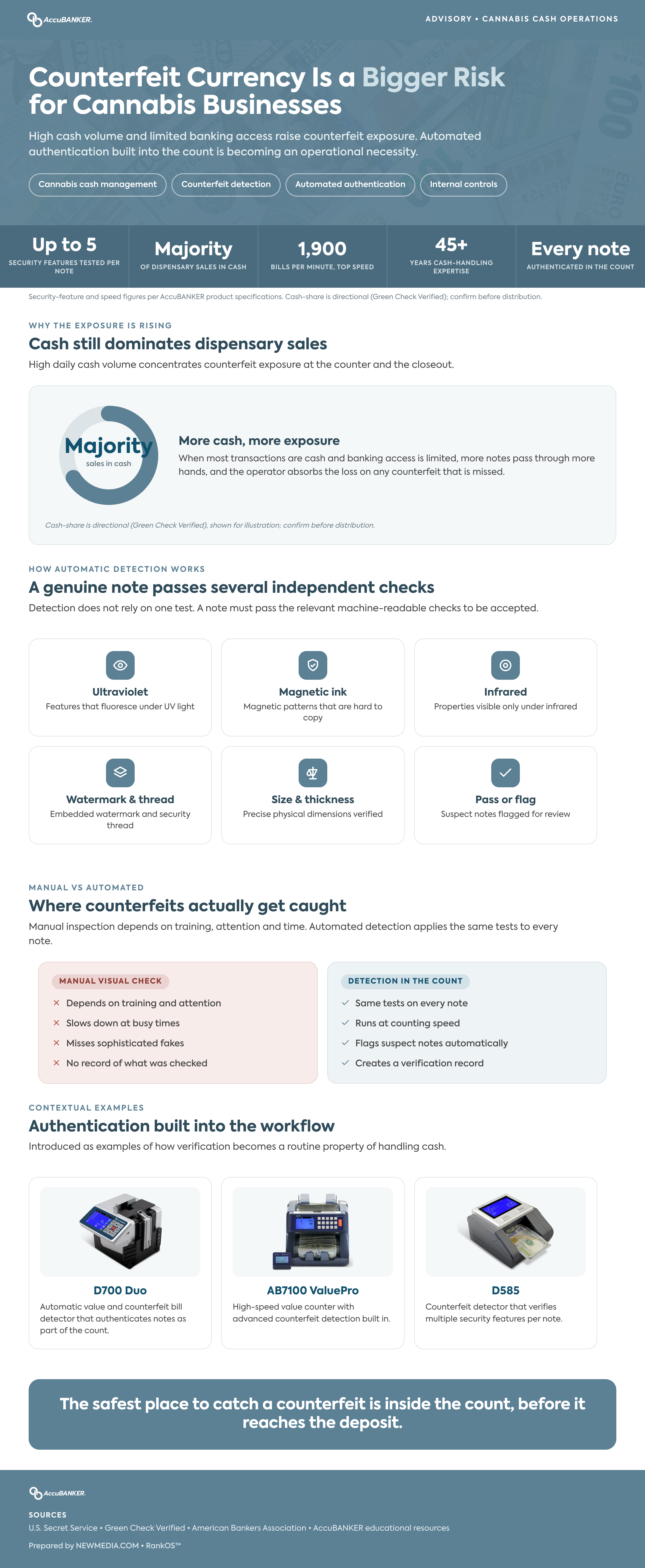 counterfeit-currency-is-becoming-a-bigger-risk-for-cannabis-businesses