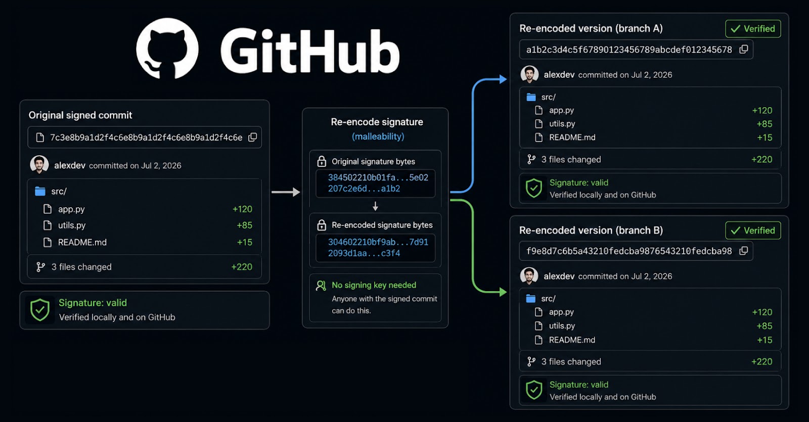 github-‘verified’-commits-can-be-rewritten-into-new-hashes-without-breaking-signatures