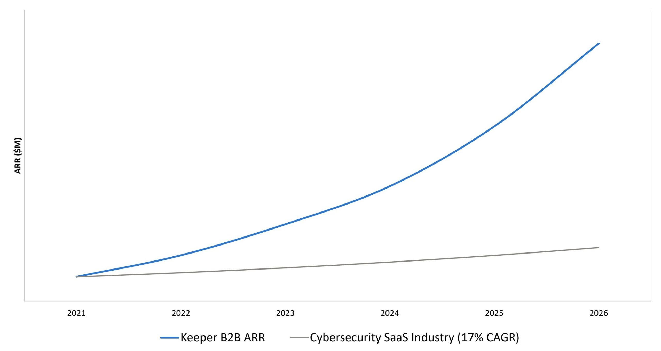 keeper-security-surpasses-$225m-in-arr-with-transformative-growth-and-is-emerging-as-the-market-standard-for-ai-native-identity-security