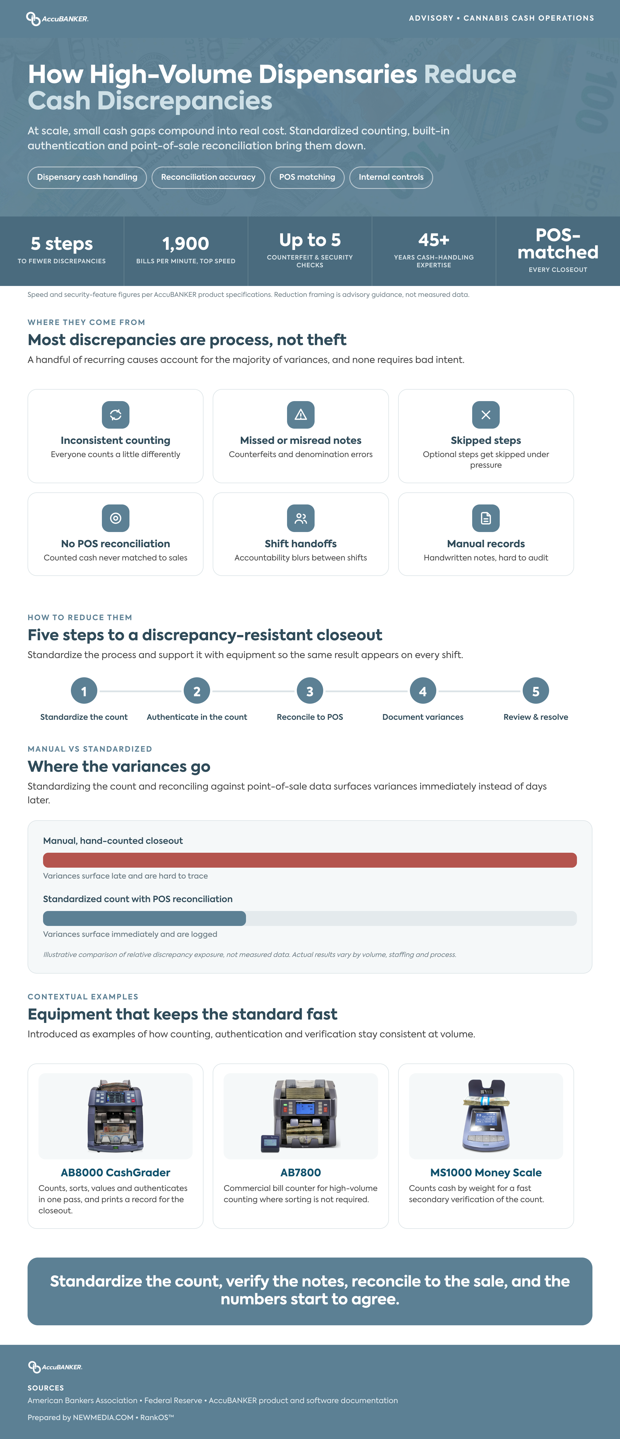 how-high-volume-dispensaries-reduce-cash-discrepancies