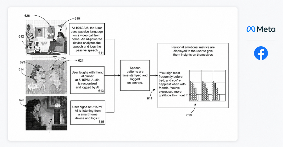 meta-files-patent-for-ai-that-can-listen-all-day-and-track-how-you’re-feeling