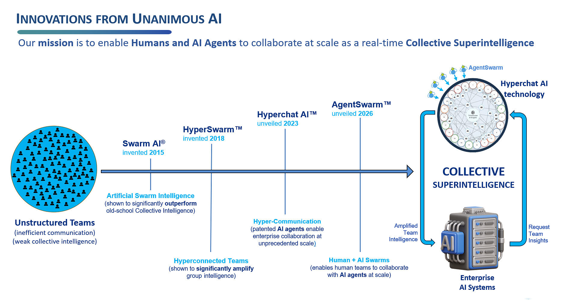 unanimous-ai-awarded-its-40th-patent-in-the-pursuit-of-collective-superintelligence