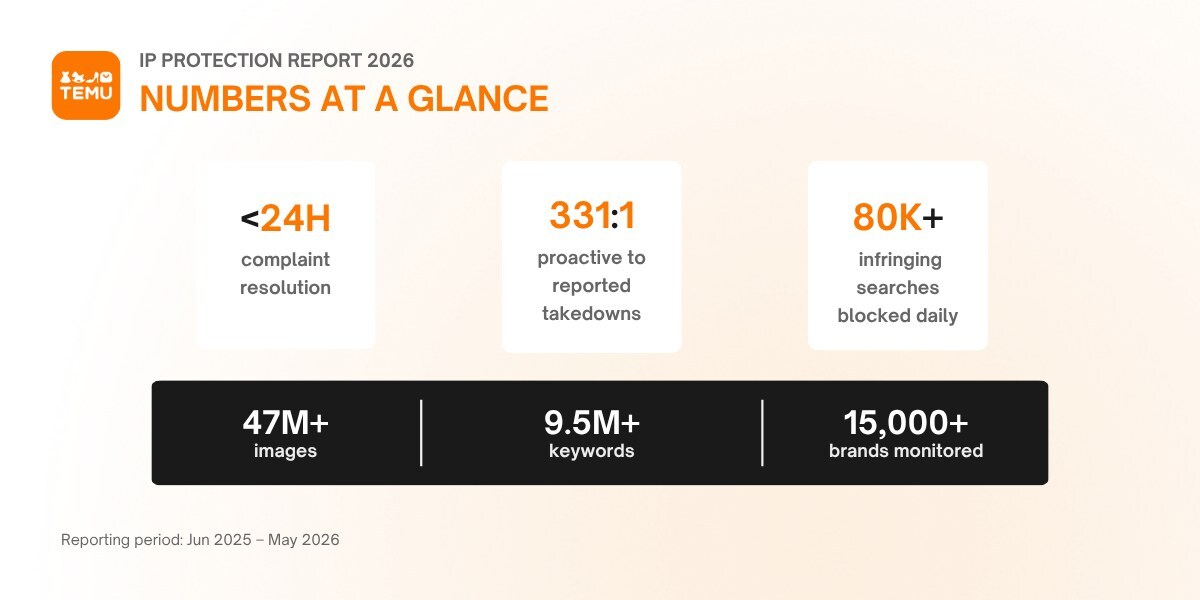 temu-triples-brand-coverage-in-proactive-ip-enforcement-push
