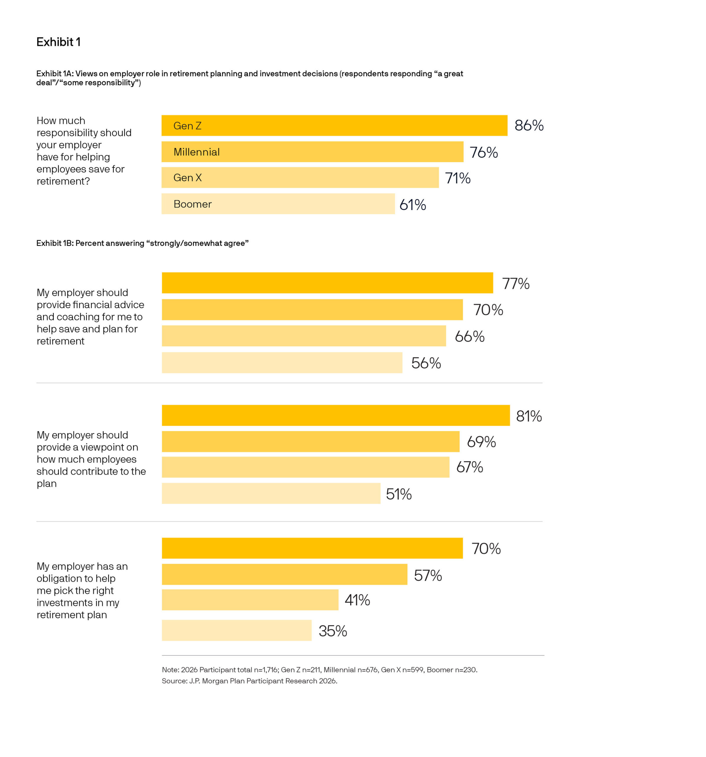 jp.-morgan-asset-management-survey-finds-plan-participants-want-an-“easy-button”-and-more-retirement-income-support