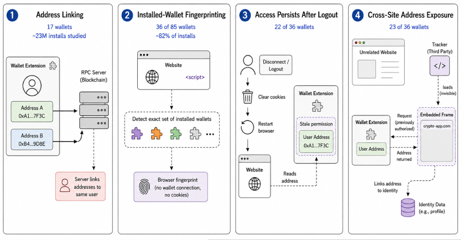study-of-85-crypto-wallet-extensions-finds-address-leaks-and-cross-site-tracking-risks