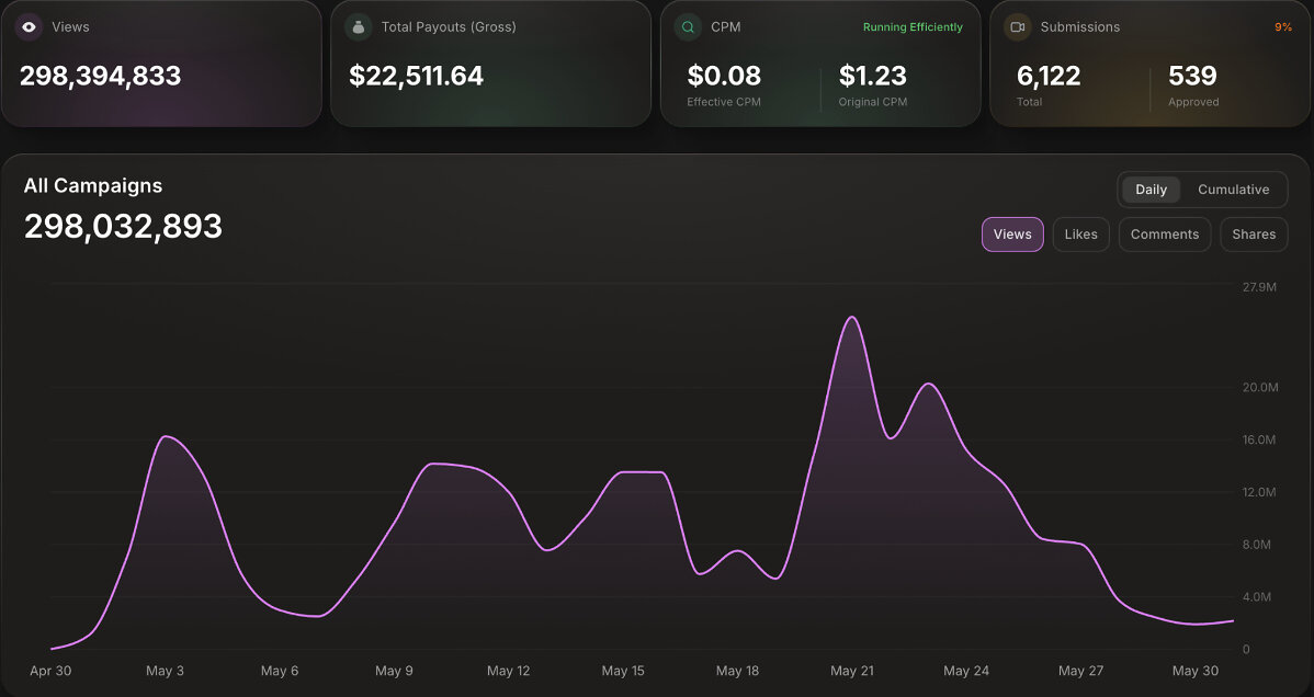 cliplaunch-announces-1-billion-organic-views-milestone