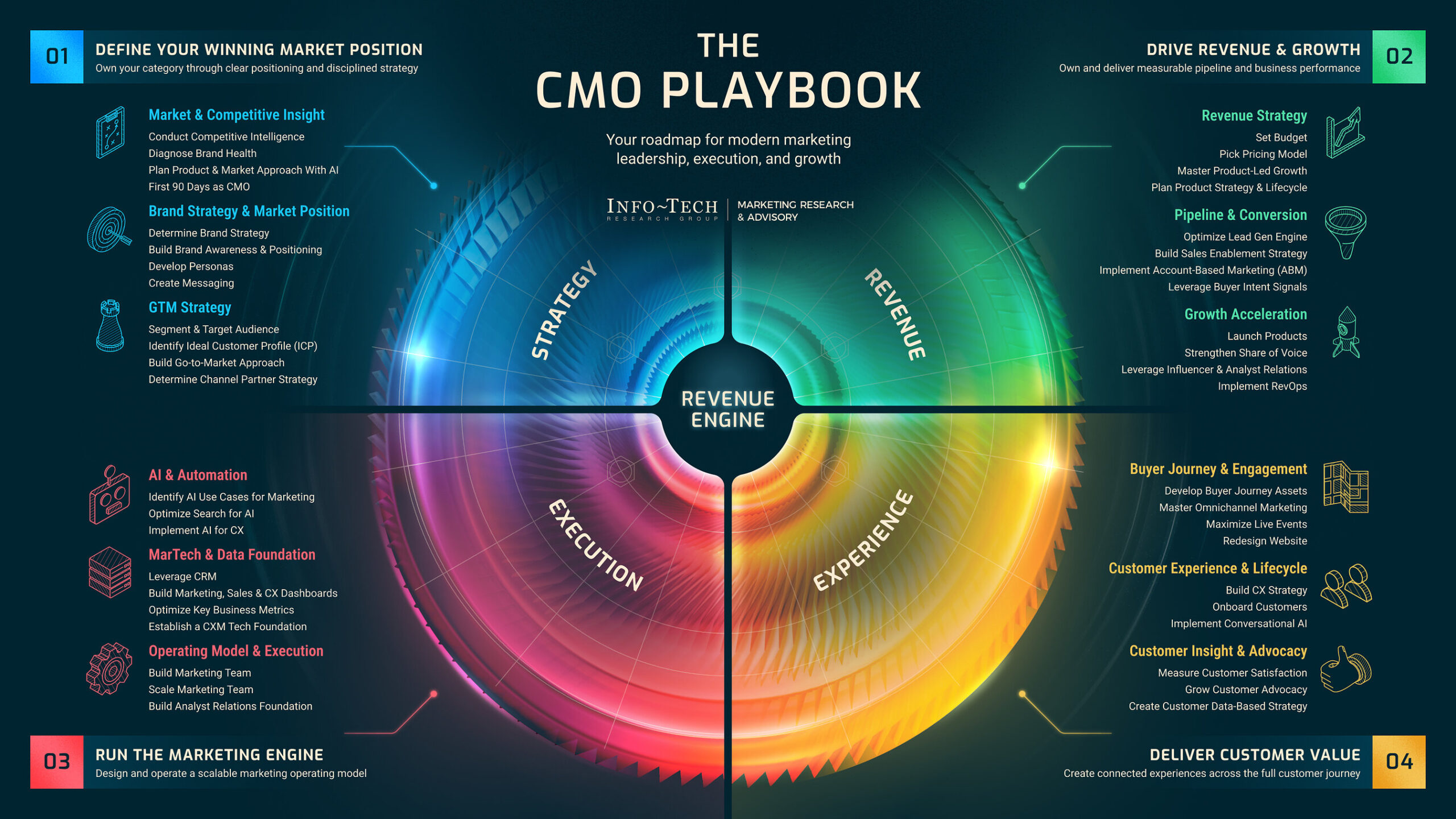 ai-and-rising-revenue-accountability-are-forcing-cmos-to-modernize-how-marketing-operates,-says-info-tech-research-group