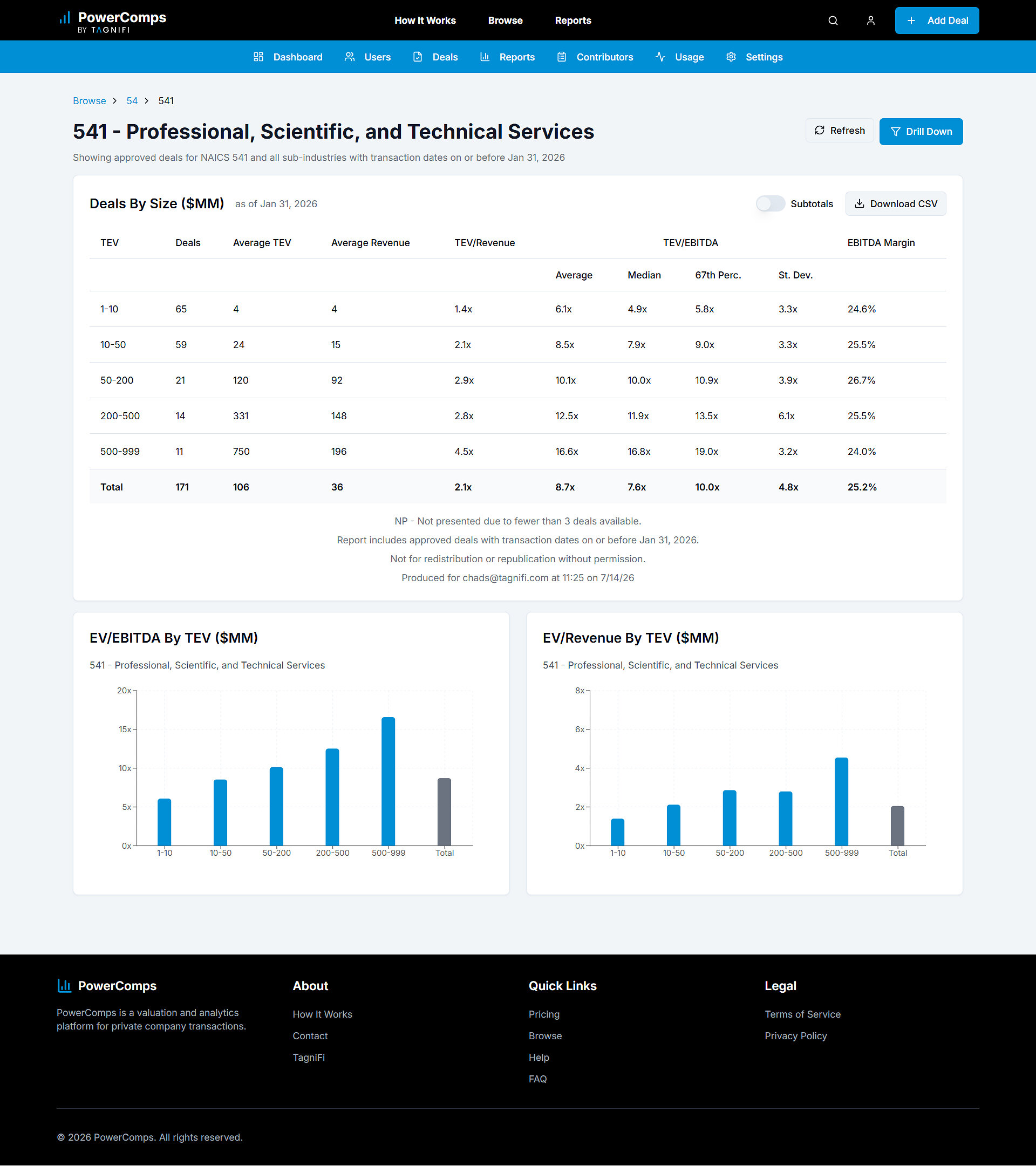 powercomps-by-tagnifi-surpasses-1,500-private-deals-milestone-and-continues-to-grow
