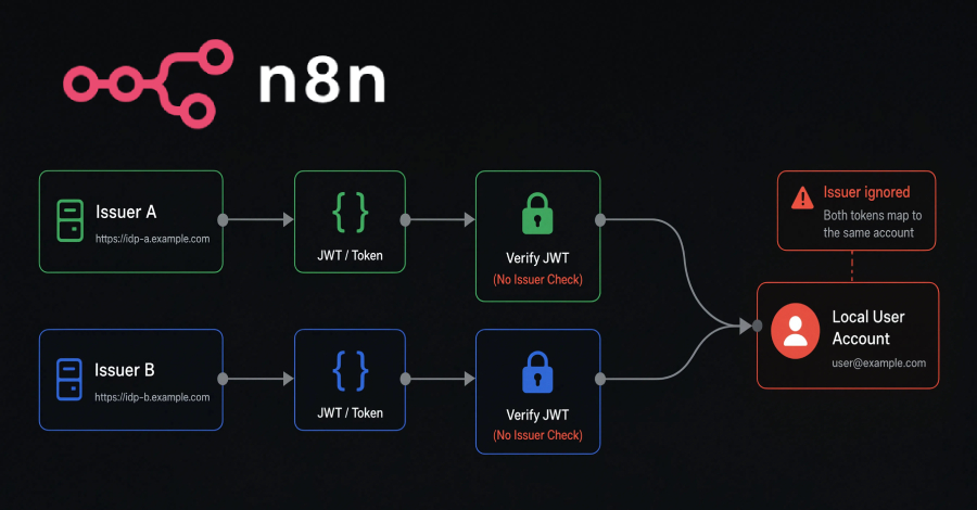n8n-token-exchange-flaw-could-let-attackers-log-in-as-users-from-another-issuer