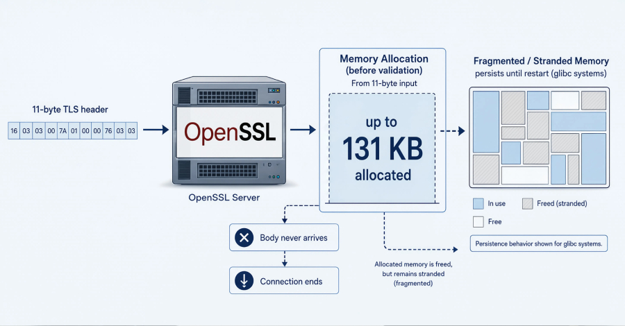 openssl-hollowbyte-flaw-could-freeze-server-memory-with-11-byte-tls-requests