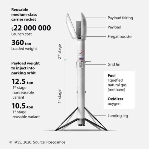 Will Russia’s answer to the Falcon 9 rocket ever take flight?