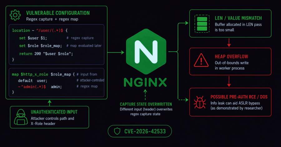 critical-nginx-vulnerability-can-crash-workers-and-may-allow-remote-code-execution