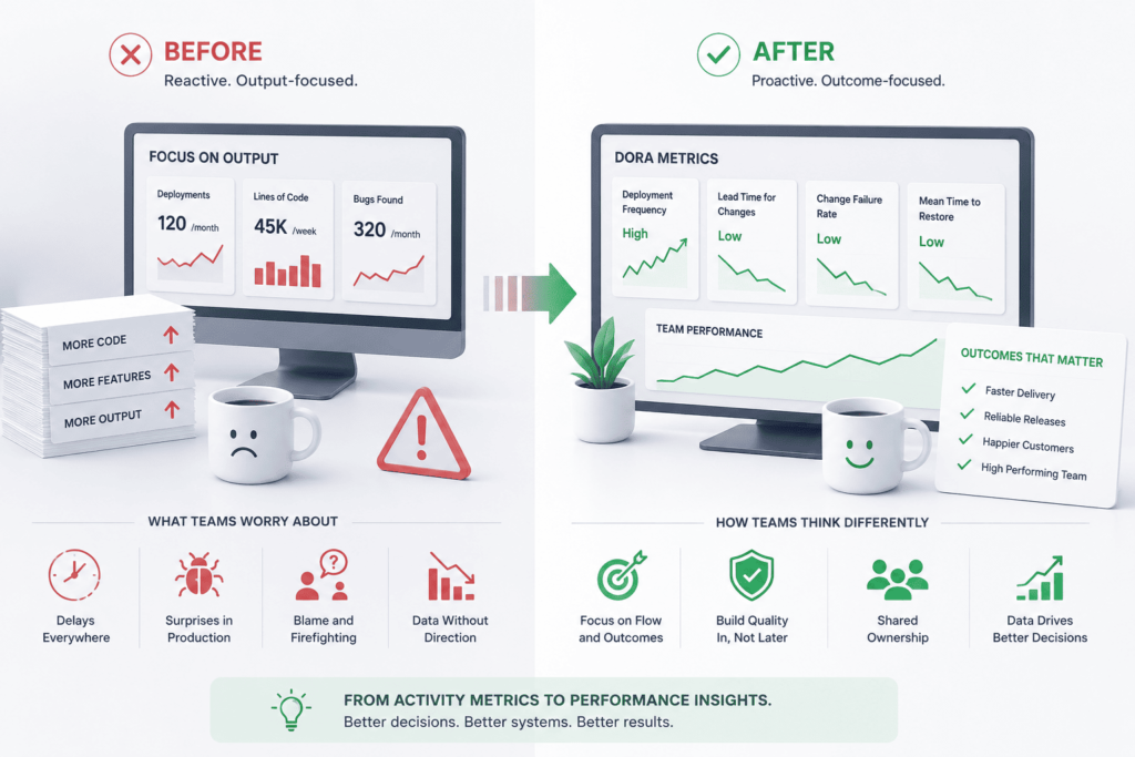 before-and-after-dora-metrics:-how-engineering-teams-think-differently-about-performance