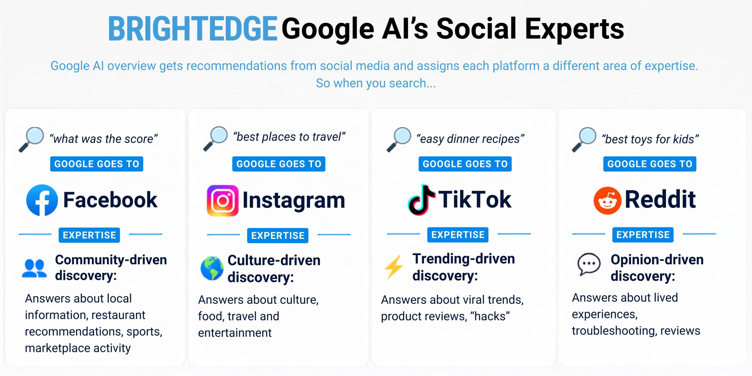 brightedge-research:-google-ai-cites-facebook-in-19.5-million-answers-as-social-platforms-become-ai-discovery-sources