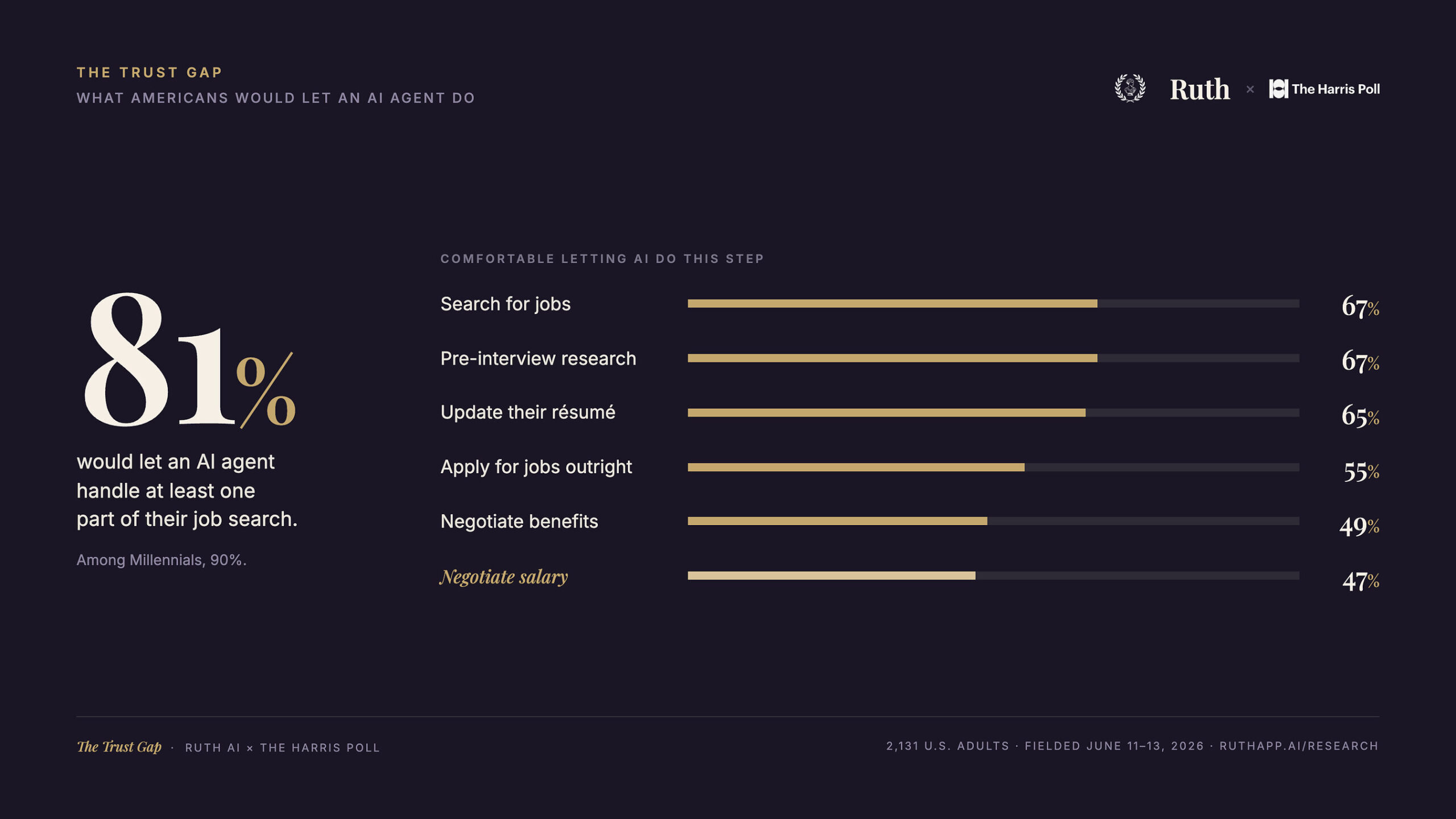new-harris-poll-and-ruth-ai-study:-81%-of-americans-would-let-an-ai-agent-handle-part-of-their-job-search