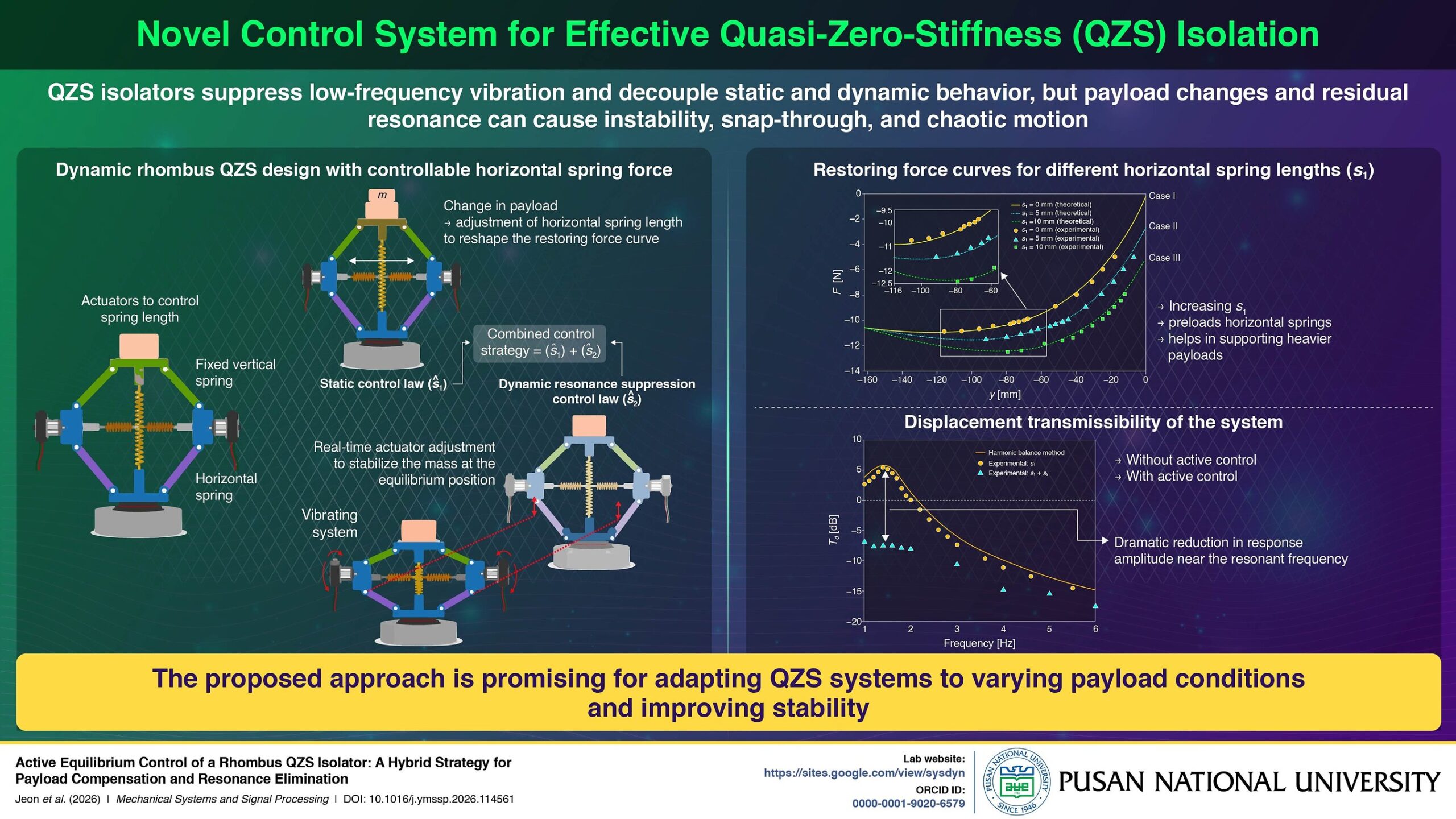 pusan-national-university-researchers-develop-a-new-smart,-adaptive-vibration-isolator