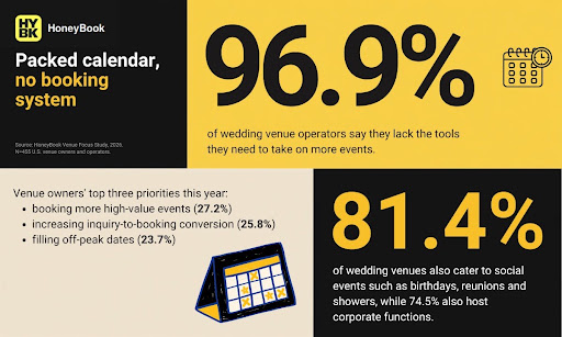 honeybook-survey-reveals-97%-of-event-venue-managers-lack-an-easy-system-to-organize-bookings