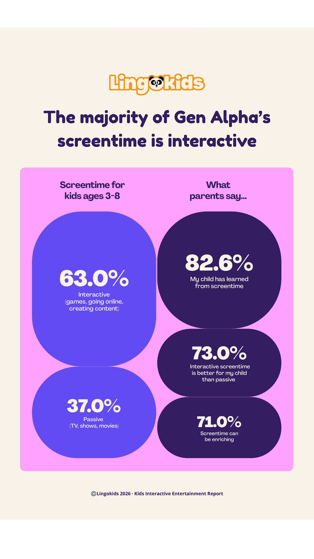 parents-say-their-kids’-screentime-should-be-interactive-—-not-passive