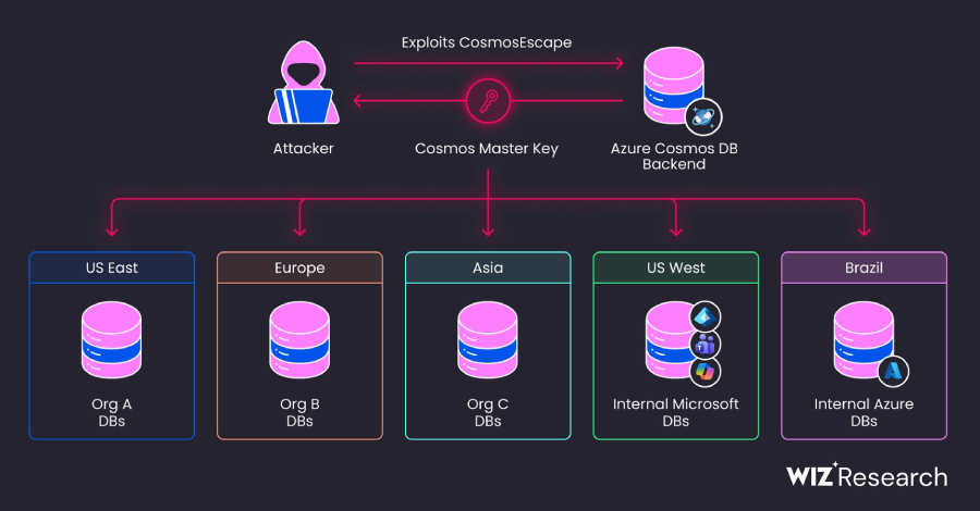 azure-cosmos-db-flaw-exposed-platform-wide-key-that-could-access-any-database