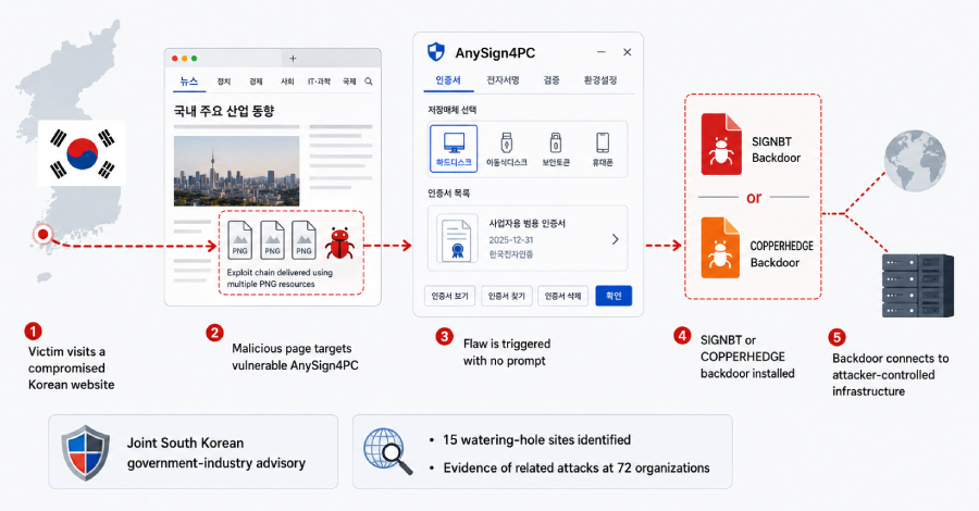 hackers-exploit-anysign4pc-via-hacked-korean-sites-to-install-backdoors-without-prompts