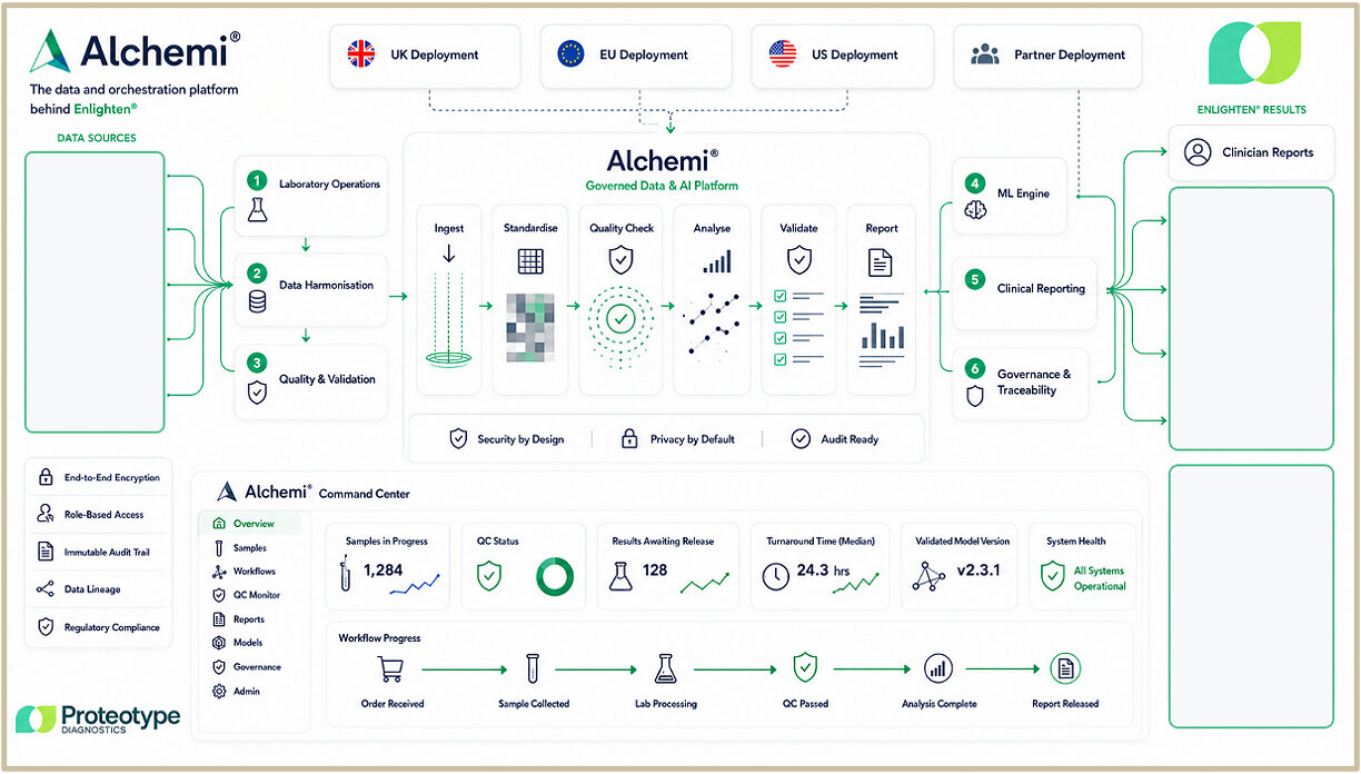 proteotype-unveils-alchemi,-the-data-and-orchestration-platform-behind-enlighten