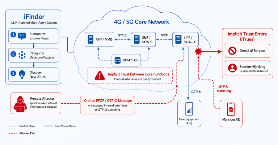 researchers-report-84-flaws-in-4g-and-5g-cores,-including-a-session-hijacking-flaw