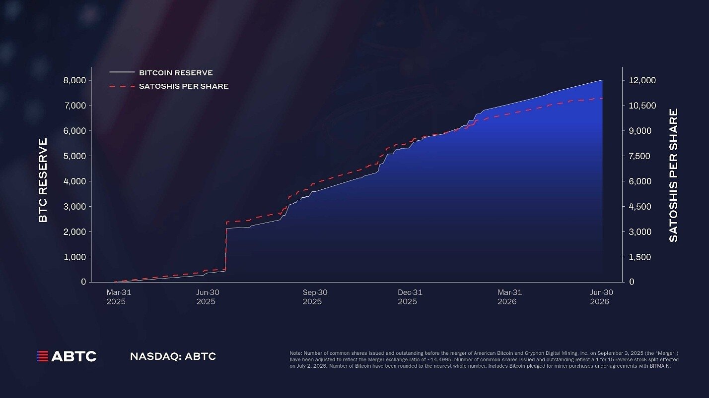 american-bitcoin-reports-second-quarter-2026-results