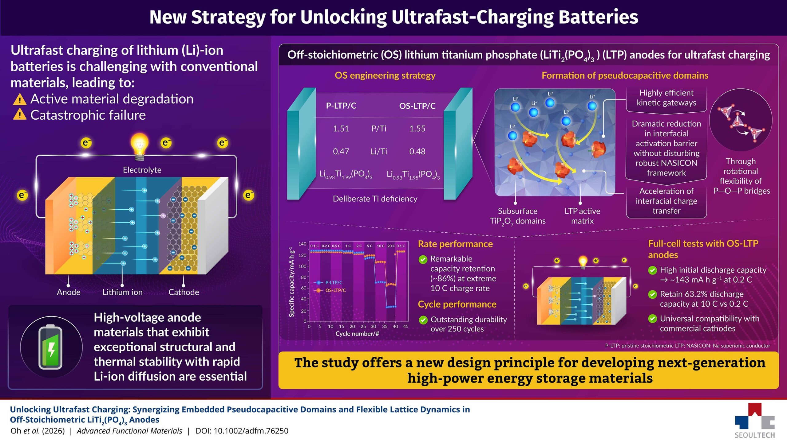 Seoul National University of Science and Technology Researchers Develop New Strategy for Designing Ultra-Fast Charging Batteries
