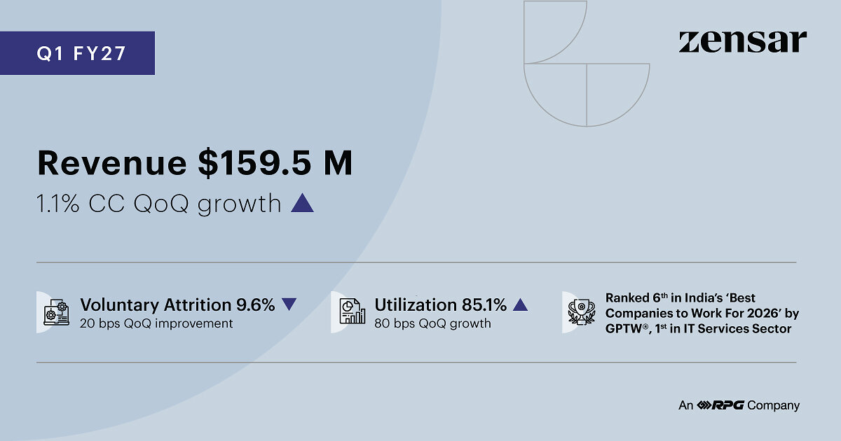 zensar-registered-1.1%-sequential-constant-currency-revenue-growth-for-q1fy27