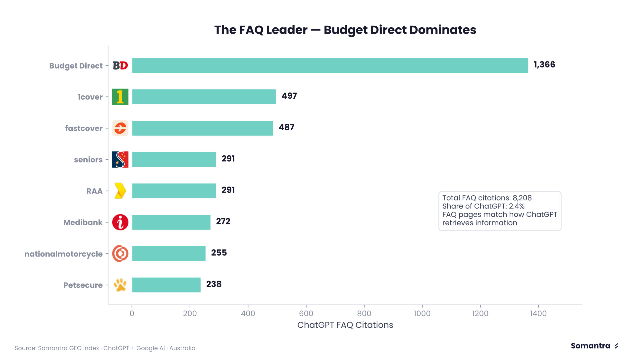somantra-ai-releases-ai-search-ranking-factors-report-for-australian-insurance-brands,-analysing-2.4-million-chatgpt-and-google-citations