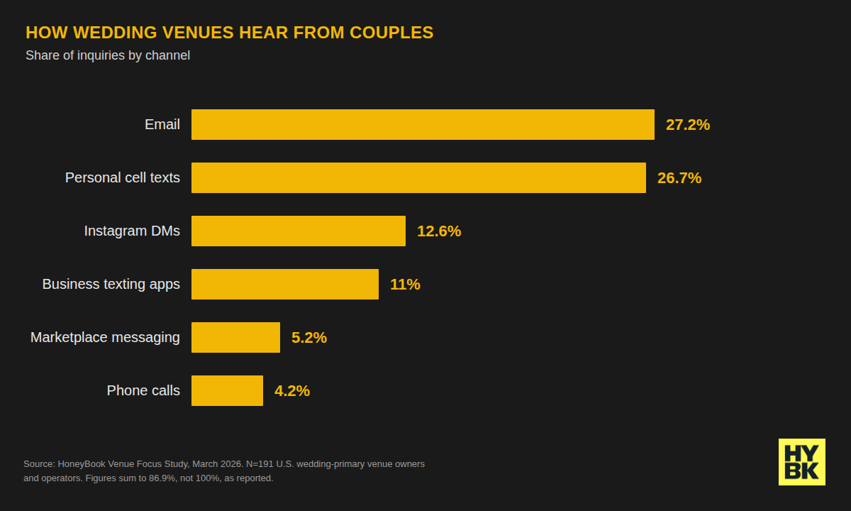 wedding-venue-booking-inquiries-scattered-across-communication-channels,-honeybook-data-shows