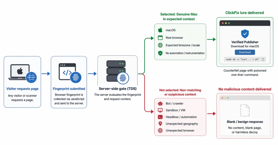 over-250-clickfix-domains-use-browser-fingerprinting-to-hide-macos-malware-lures
