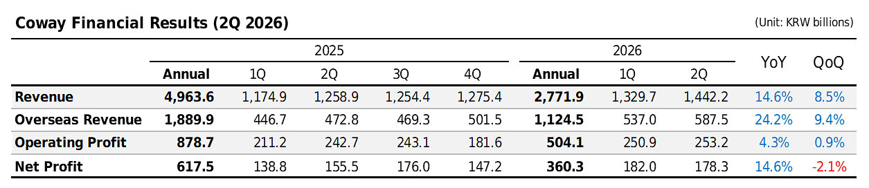 coway-announces-financial-results-for-q2-fy2026