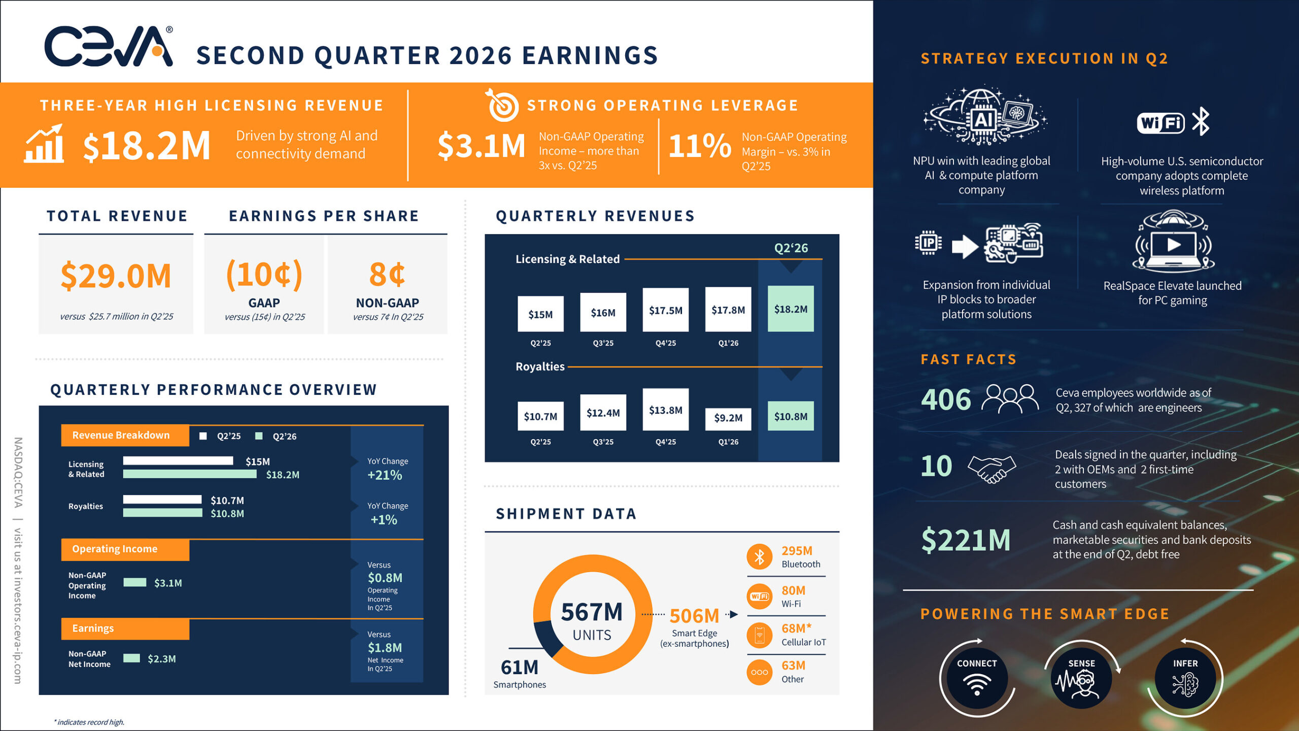 Ceva, Inc. Announces Second Quarter 2026 Financial Results