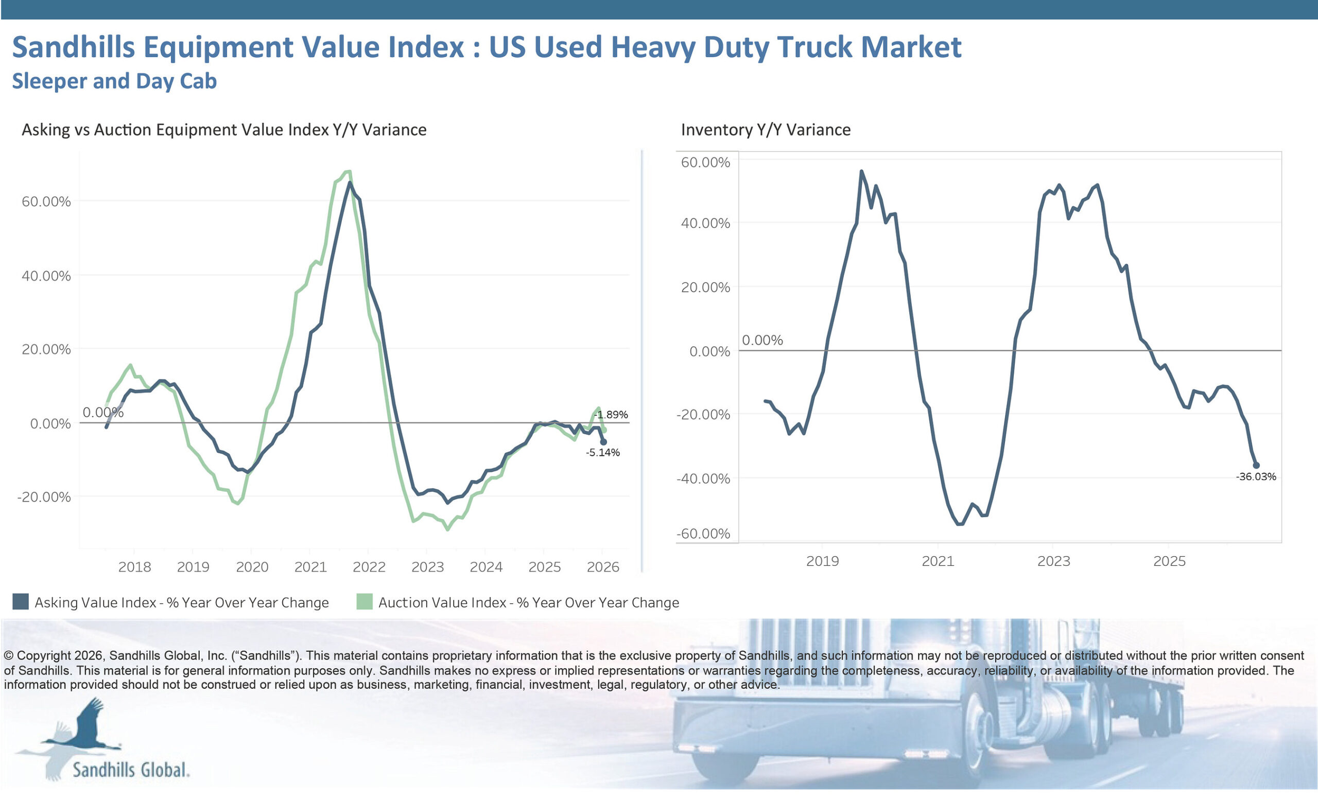 heavy-duty-trucks-racking-up-more-mileage-while-used-truck-inventory-levels-continue-to-fall