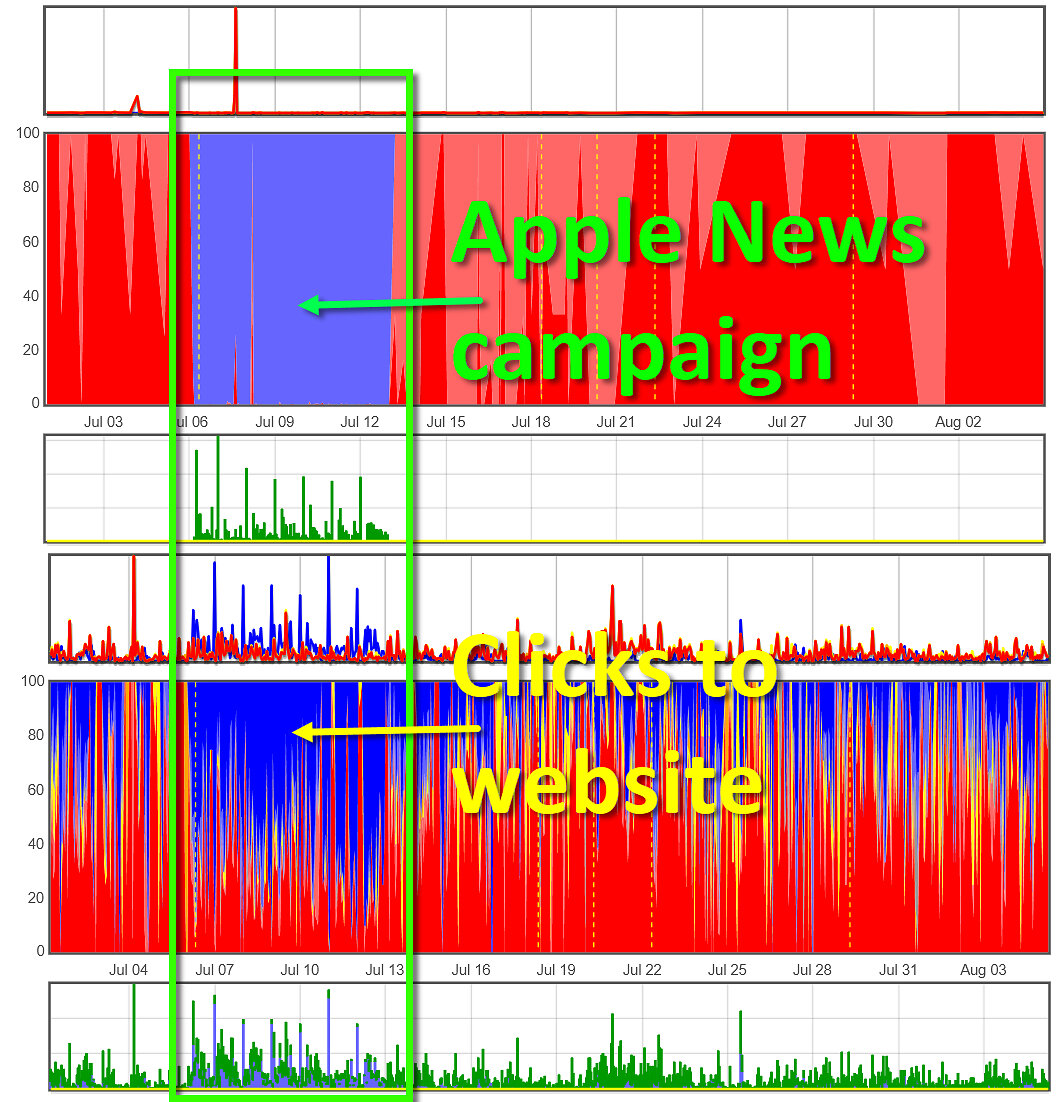 simplefeed-and-fouanalytics-partner-to-bring-independent-verification-to-apple-news-campaigns