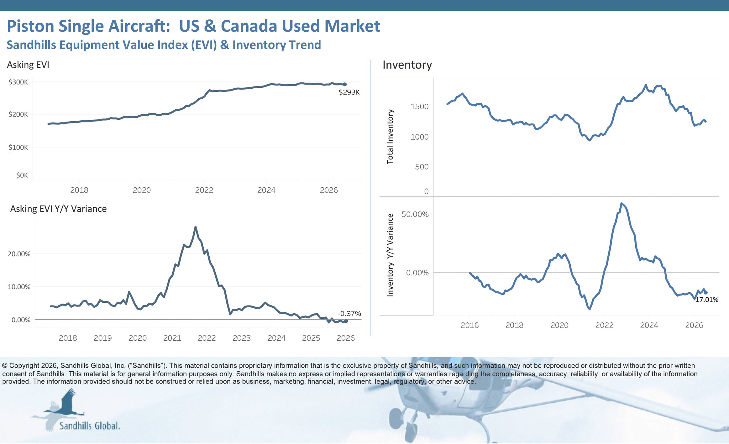 used-aircraft-inventory-remains-low-compared-to-year-ago-levels-while-asking-values-see-mixed-trends