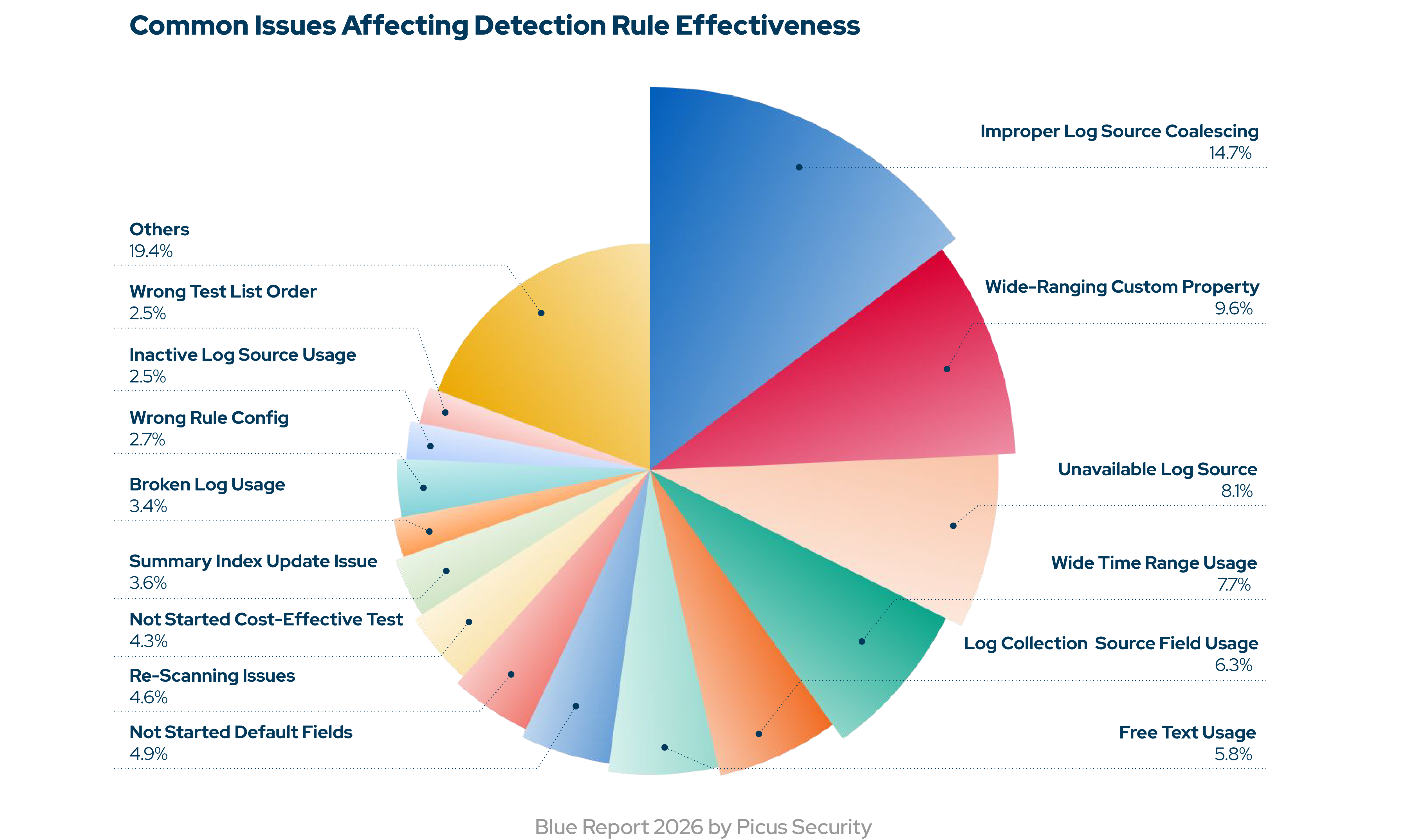 picus-research-finds-defenses-block-only-37%-of-post-compromise-attacker-actions