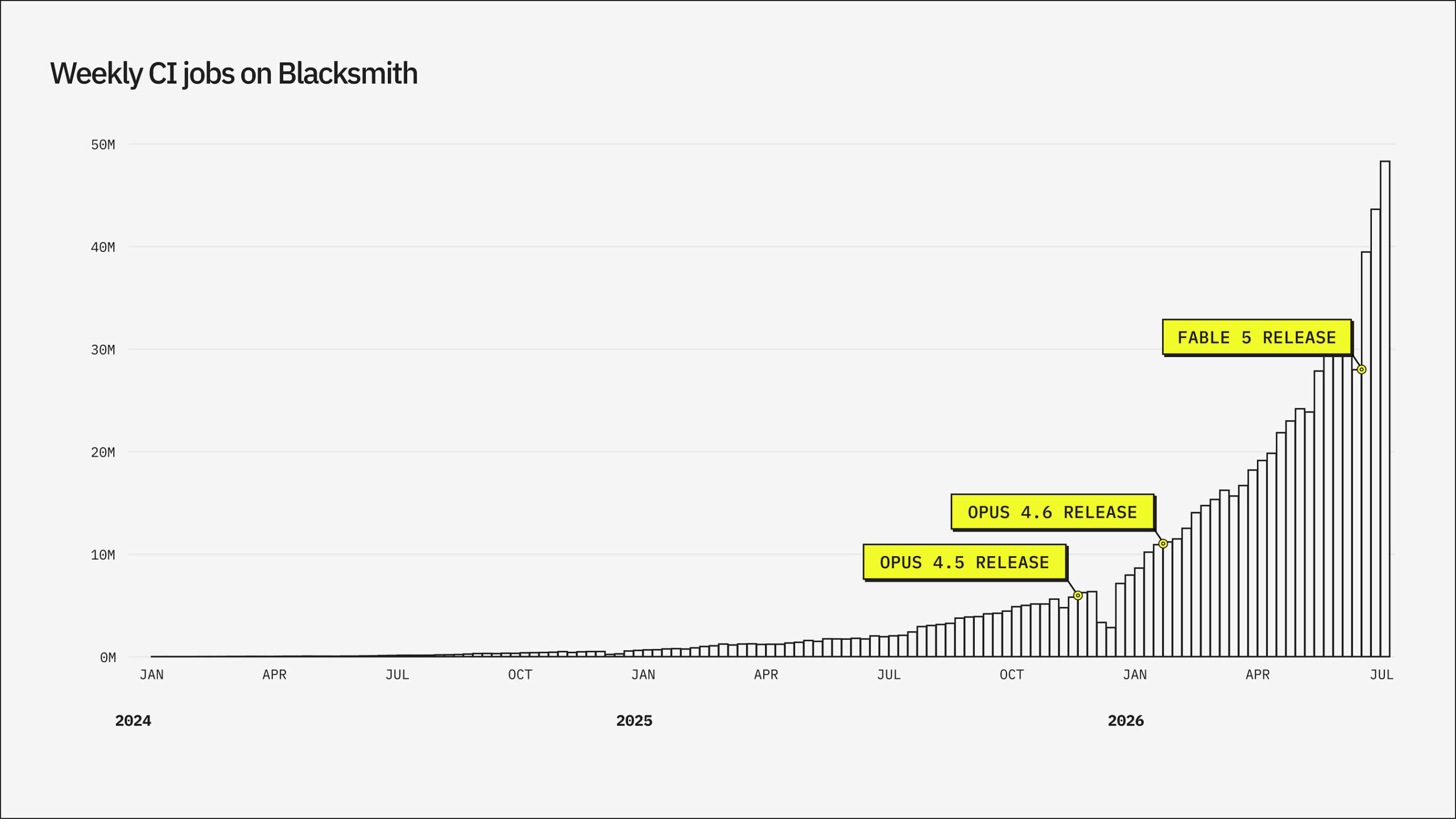 blacksmith-raises-$45m-series-b-from-peak-xv-partners-as-ai-generated-code-drives-demand-for-faster-code-validation