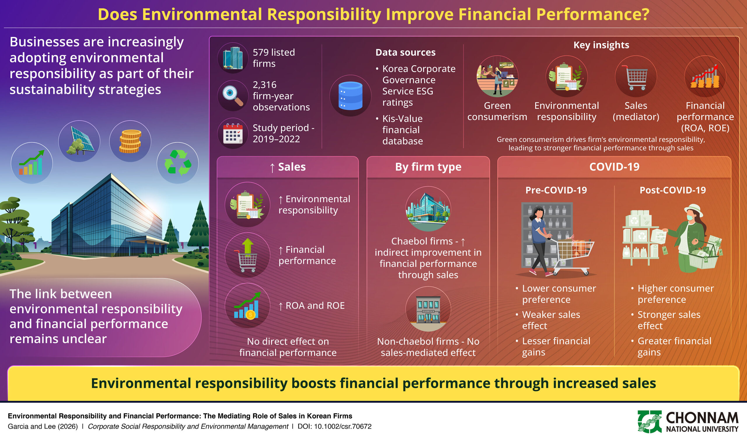 chonnam-national-university-study-reveals-how-environmental-responsibility-improves-financial-performance