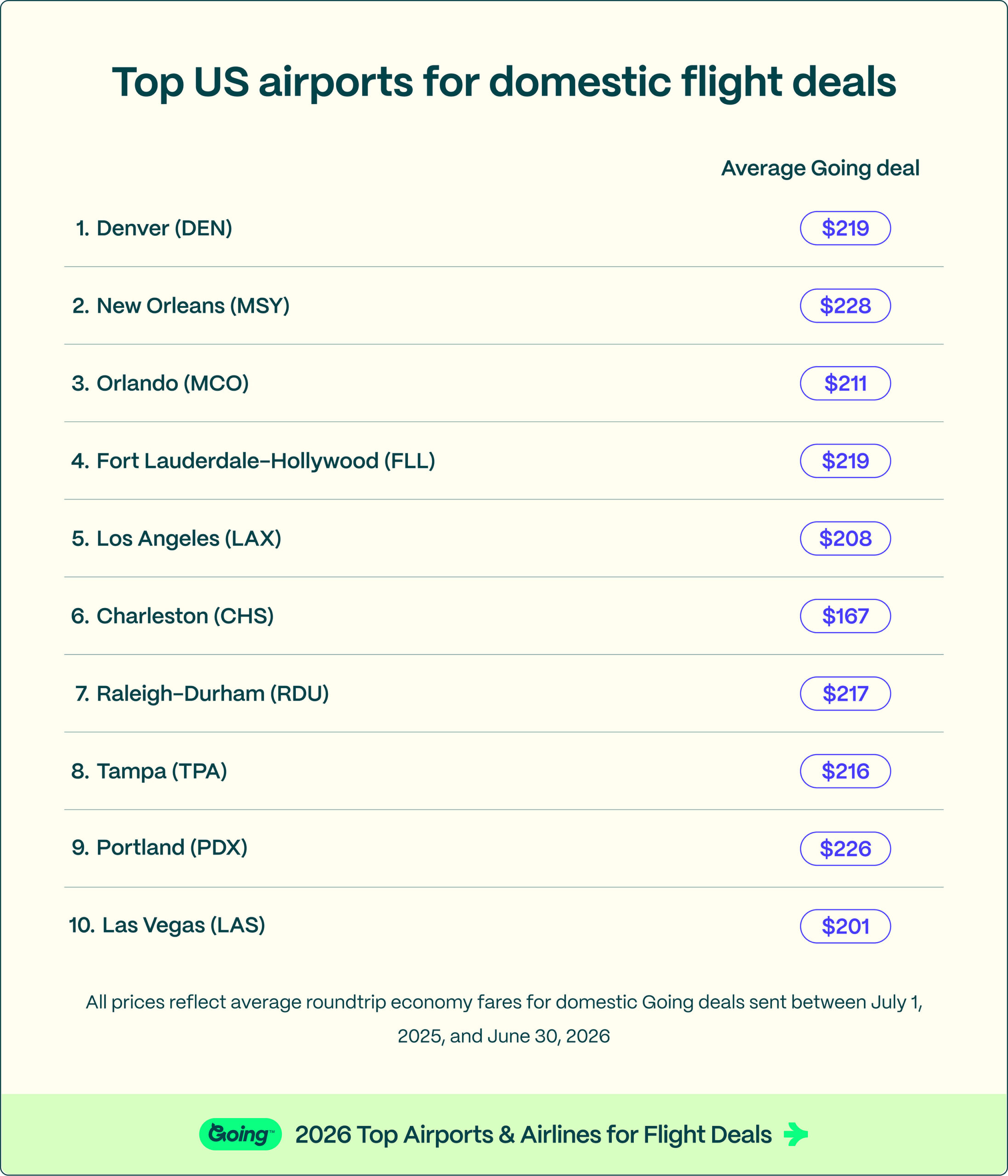 going-reveals-the-top-airports-and-airlines-for-scoring-flight-deals-in-2026