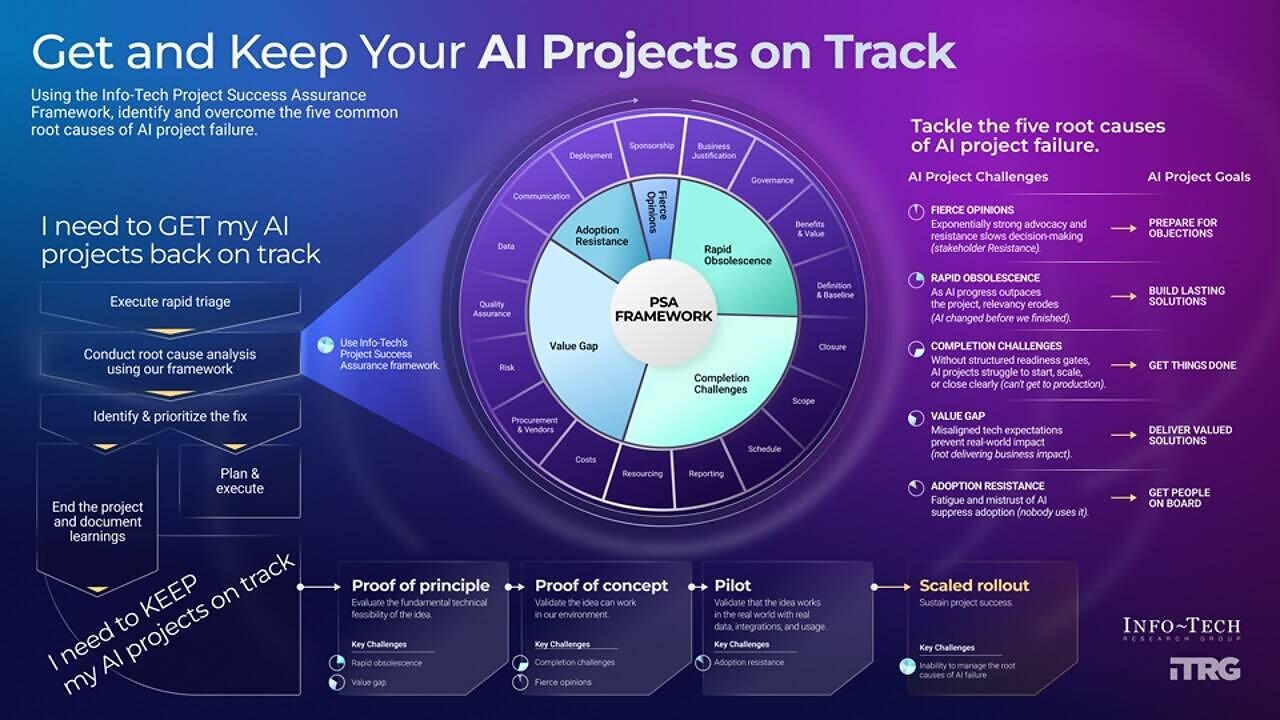 ai-project-setbacks-are-often-mistaken-for-failure,-finds-info-tech-research-group