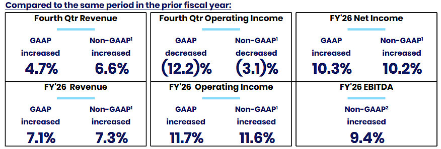 jack-henry-&-associates,-inc.-reports-fourth-quarter-and-full-year-fiscal-2026-results