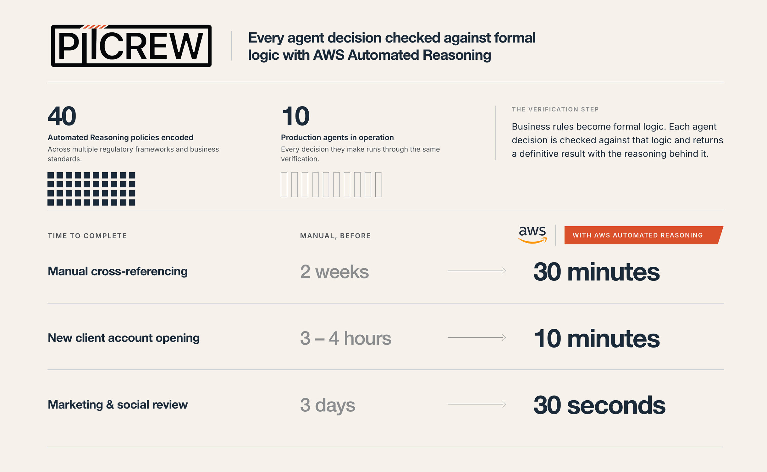 pitcrew-cuts-ai-guesswork-from-financial-compliance-with-aws-automated-reasoning